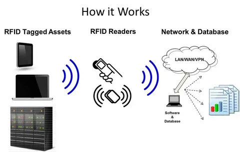 How RFID On Metal Tags Keep Your Inventory in Check